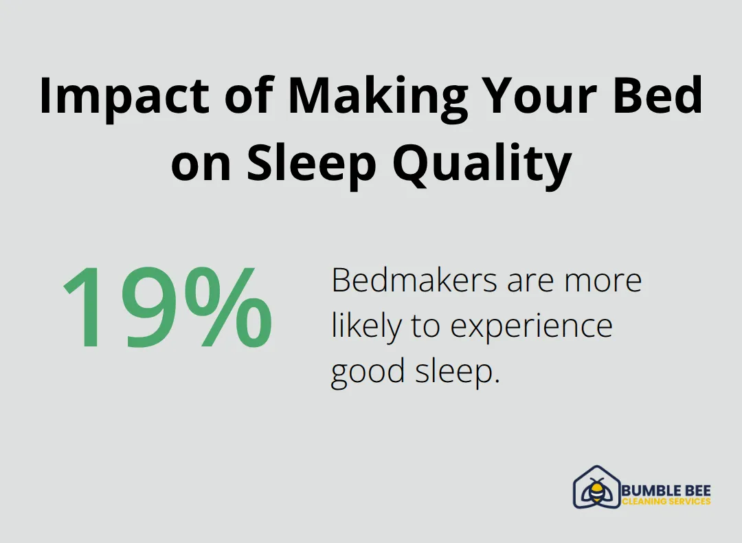 Chart showing bedmakers are 19% more likely to experience good sleep