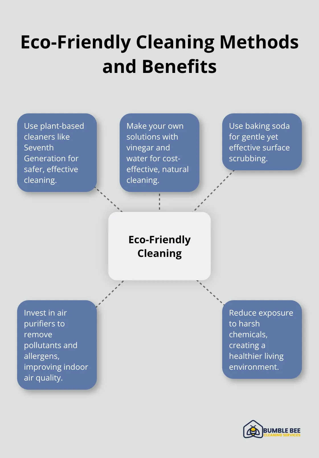 Hub and spoke chart illustrating eco-friendly cleaning methods and their benefits for better air quality - Mental wellness