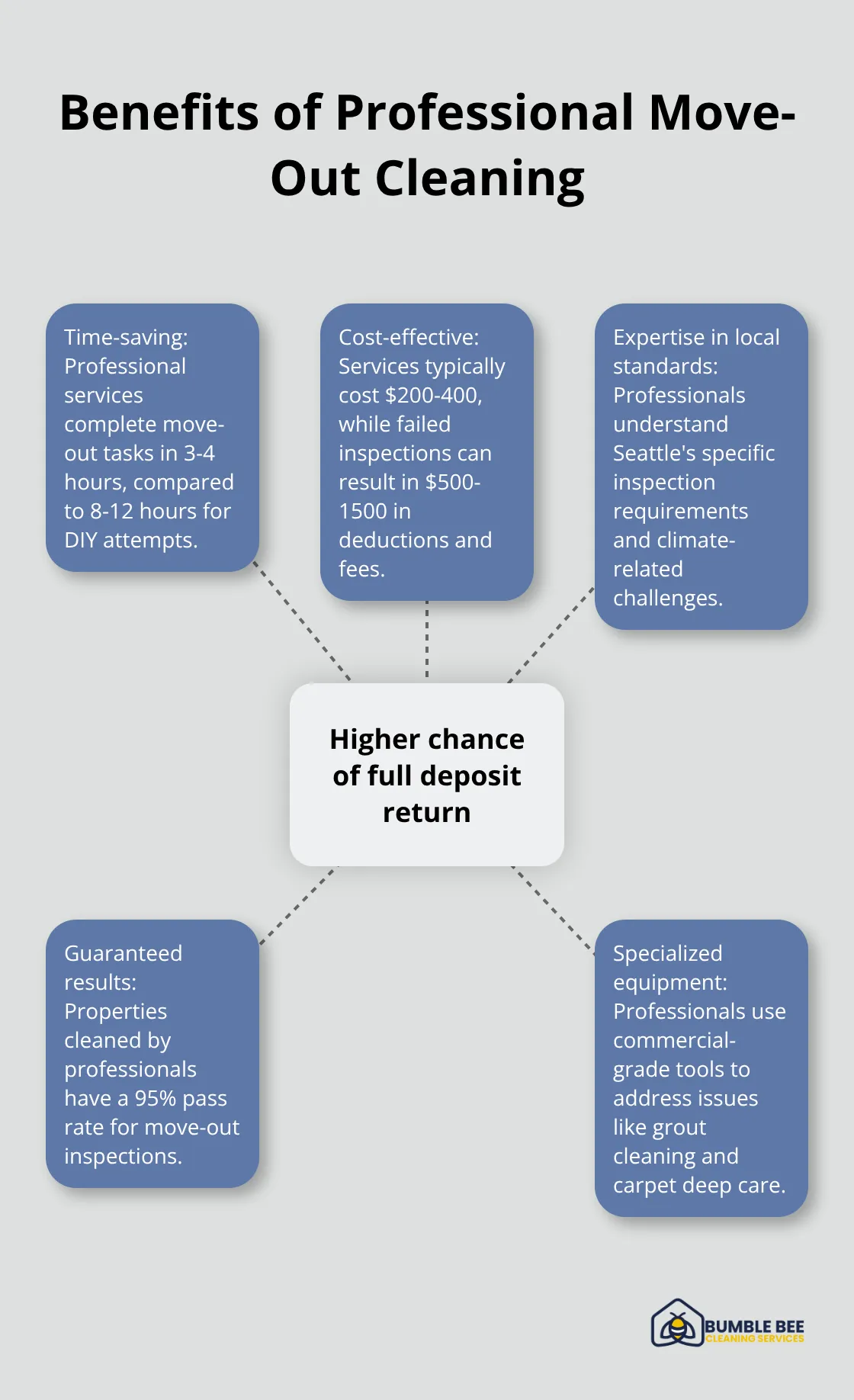 Hub and spoke chart showing the central benefit of professional move-out cleaning (Higher chance of full deposit return) with five related benefits radiating outward. - Move-out inspection