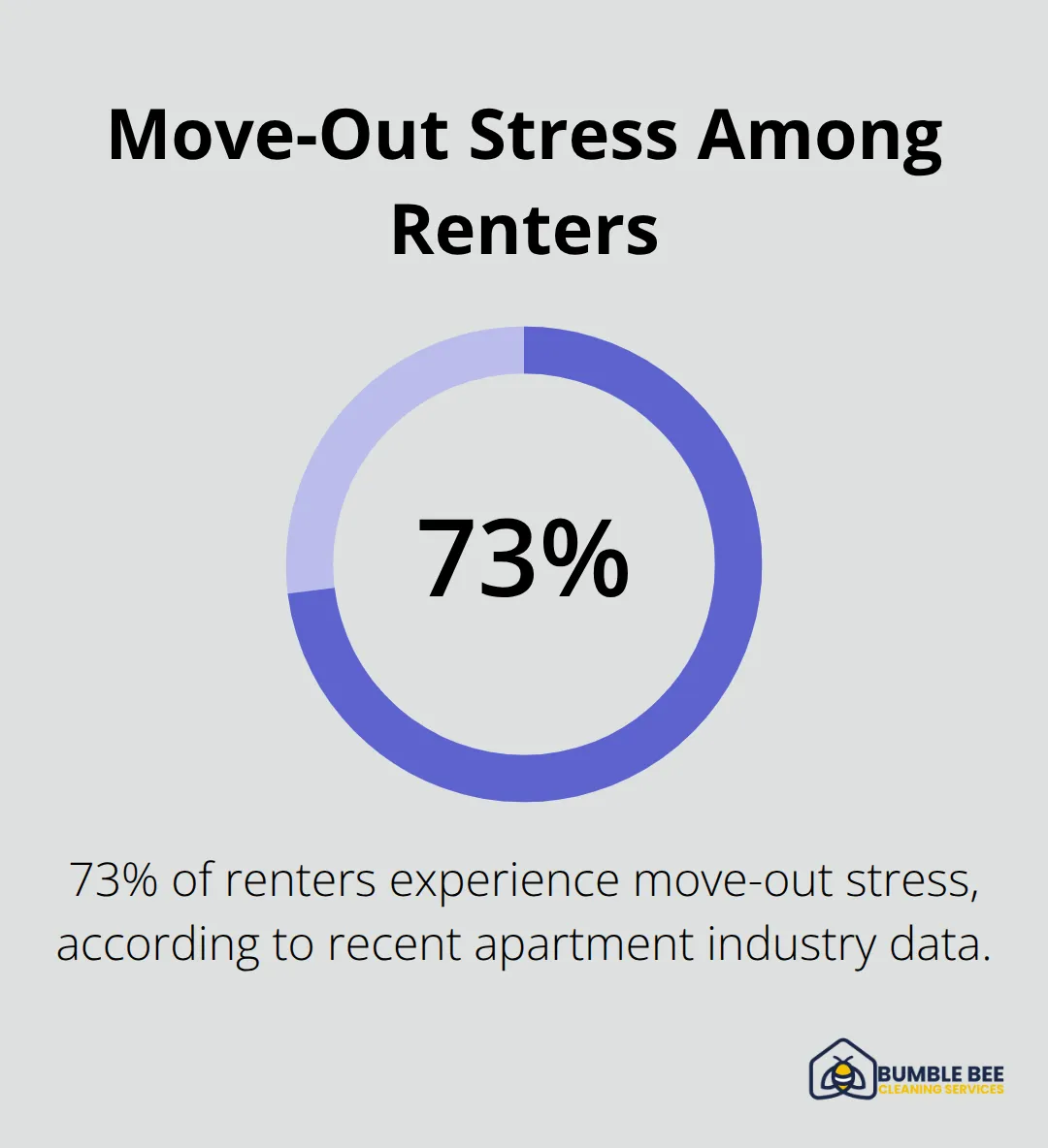 Pie chart showing 73% of renters experience move-out stress