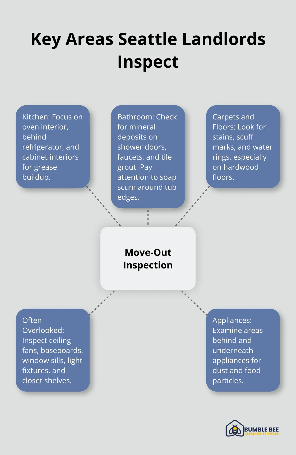 Hub and spoke chart showing key areas Seattle landlords inspect during move-out