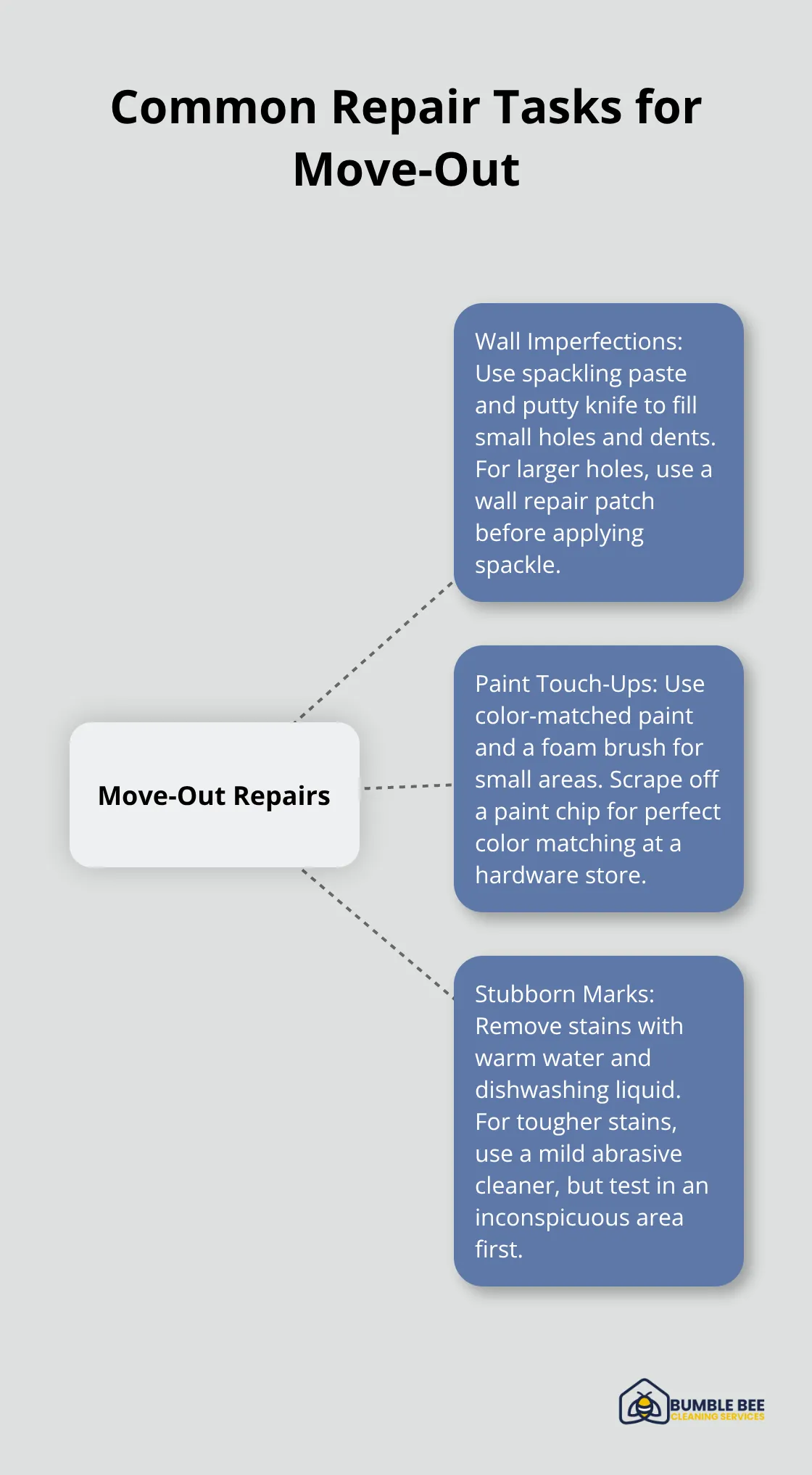 Hub and spoke chart illustrating common repair tasks for move-out: wall imperfections, paint touch-ups, and stubborn marks