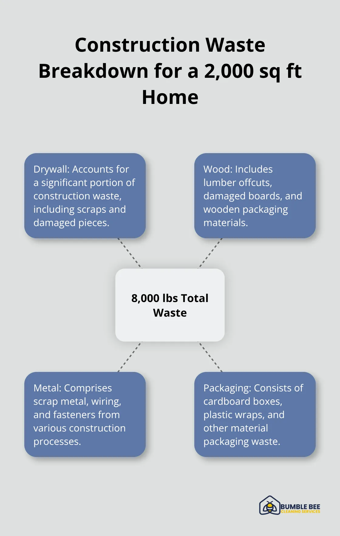 Hub and spoke chart showing the breakdown of 8,000 lbs of construction waste for a 2,000 sq ft home, including drywall, wood, metal, and packaging materials.