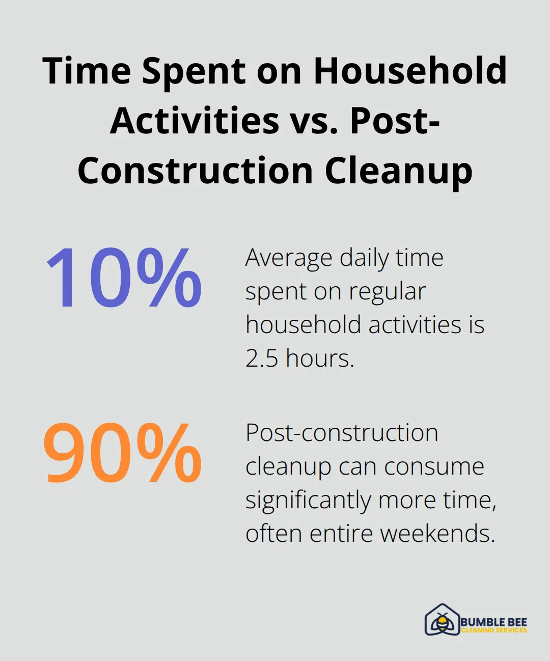Percentage chart comparing the time spent on regular household activities (2.5 hours) to the extensive time required for post-construction cleanup. - Post-remodel cleanup