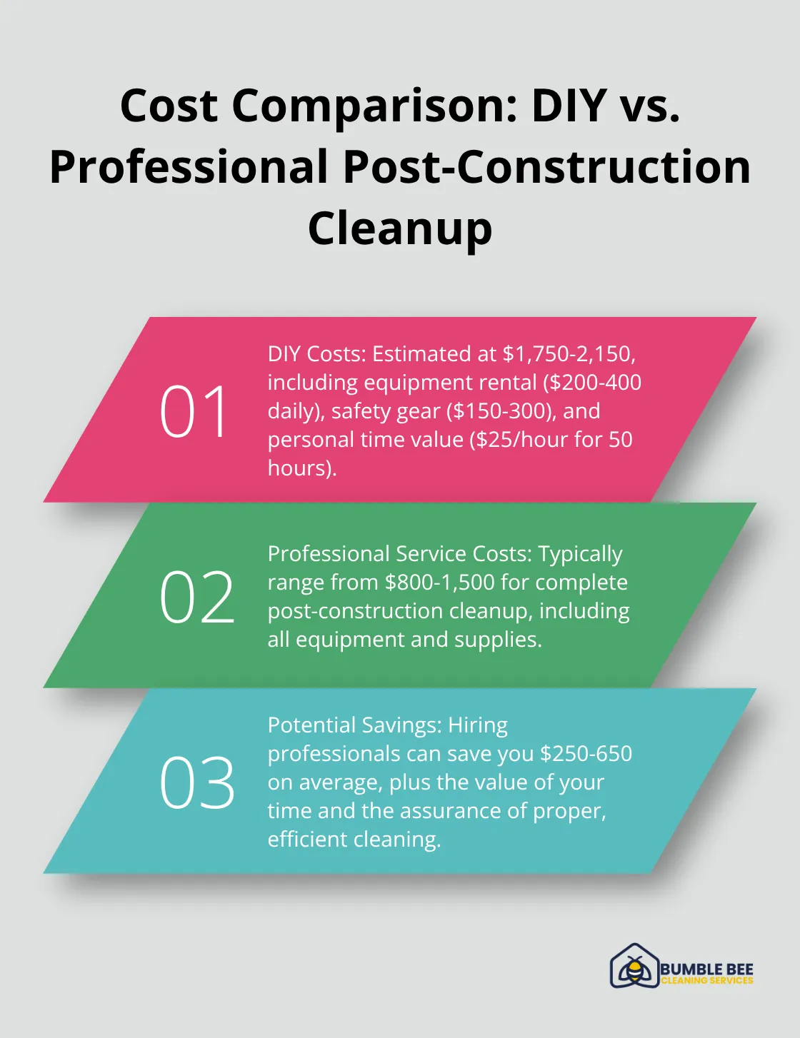 Ordered list chart comparing the costs of DIY post-construction cleanup to professional services, highlighting potential savings. - Post-remodel cleanup