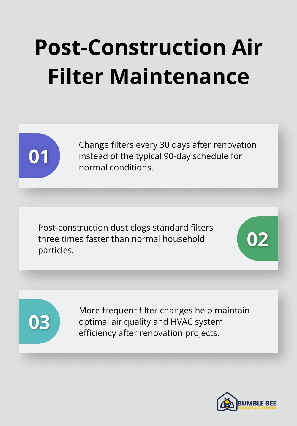 Chart comparing filter change frequency and dust clogging speed for post-construction vs. normal conditions