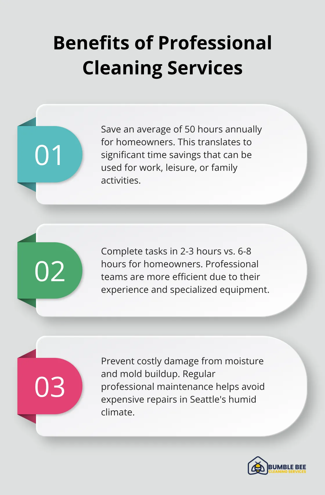 Ordered list showing three key benefits of hiring professional cleaning services in Seattle - Recurring maid
