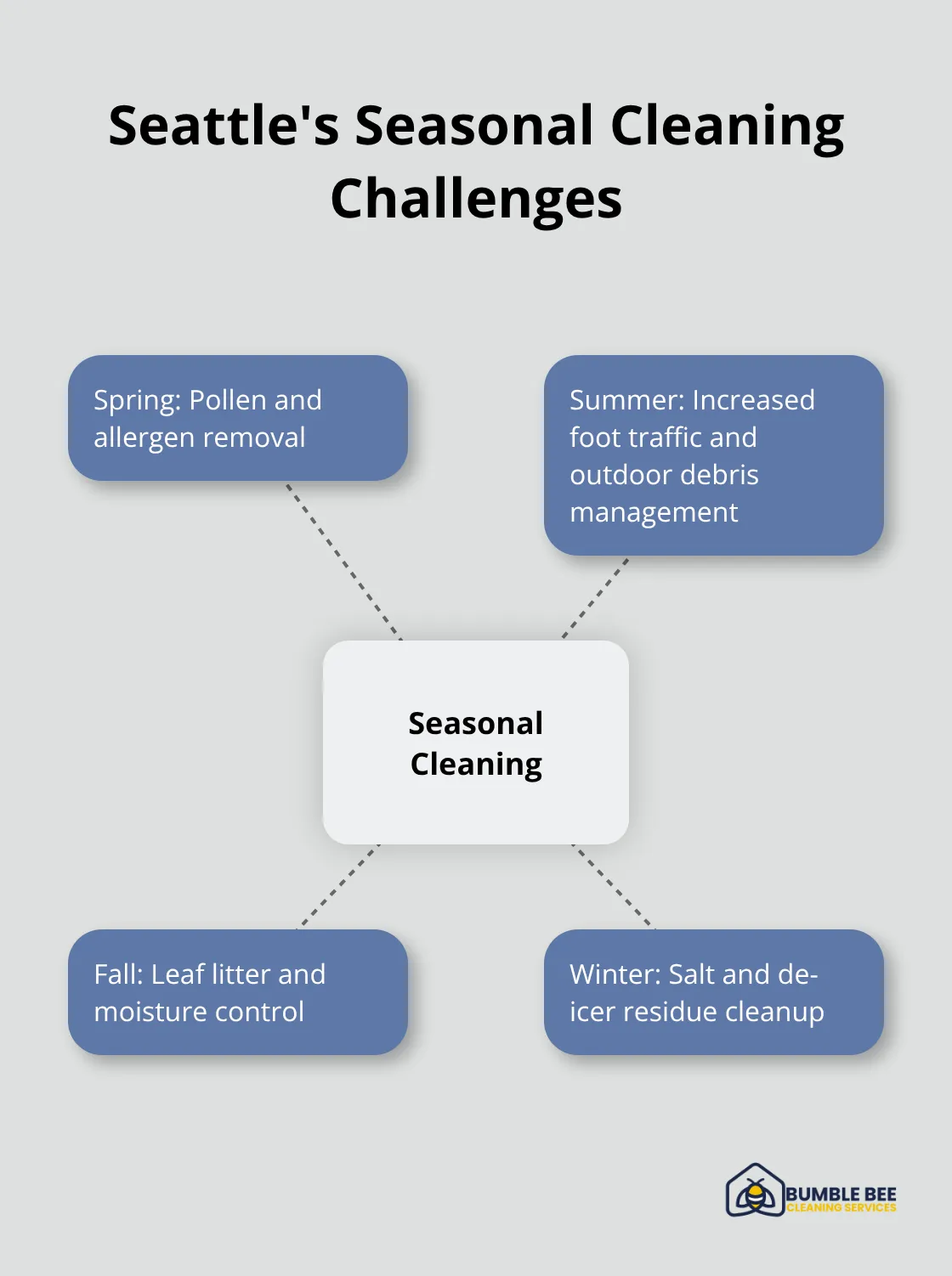 Hub and spoke chart illustrating unique cleaning requirements for each season in Seattle - Regular upkeep