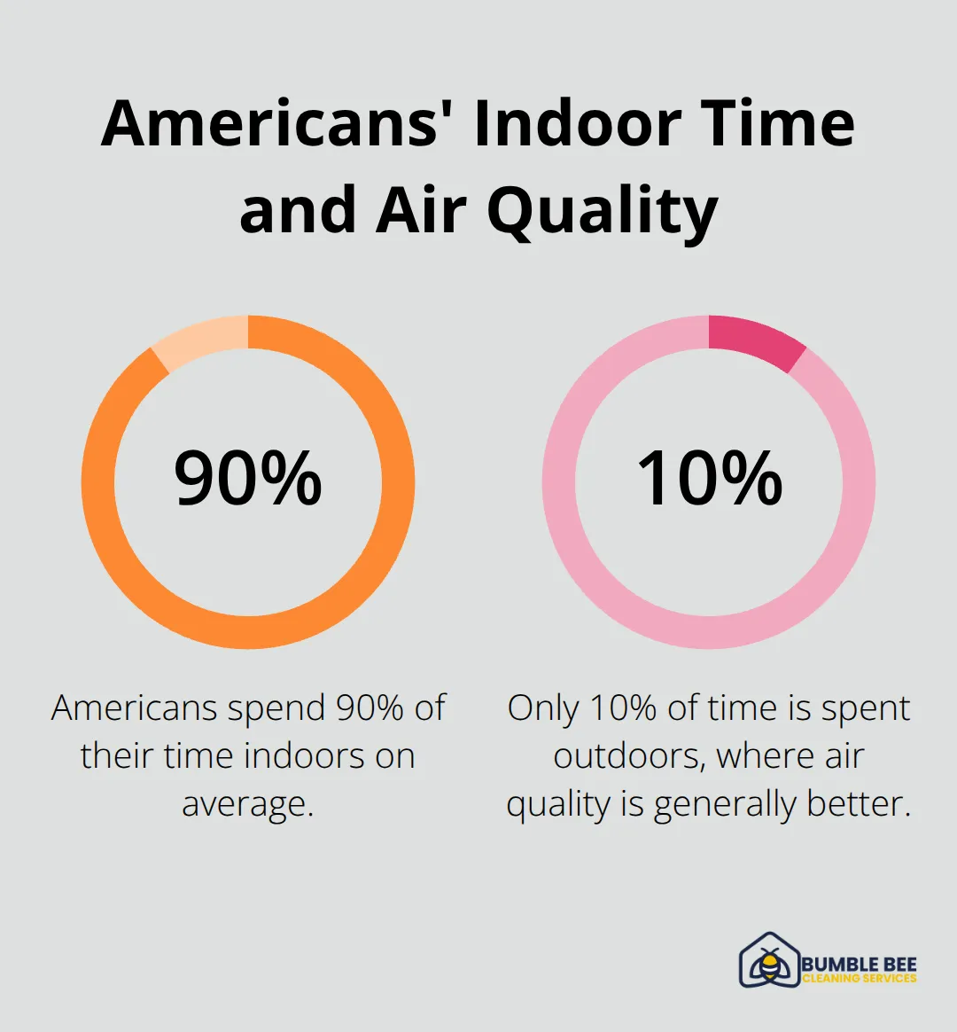 Chart showing that Americans spend 90% of their time indoors, where pollutant concentrations are 2-5 times higher than outdoors. - Remodel aftermath