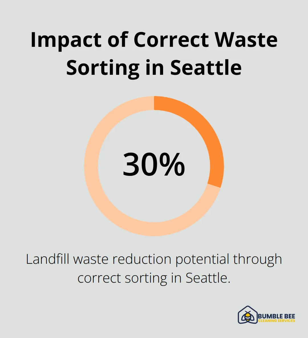 Chart illustrating that correct waste sorting can reduce landfill waste by up to 30% in Seattle. - Remodel aftermath