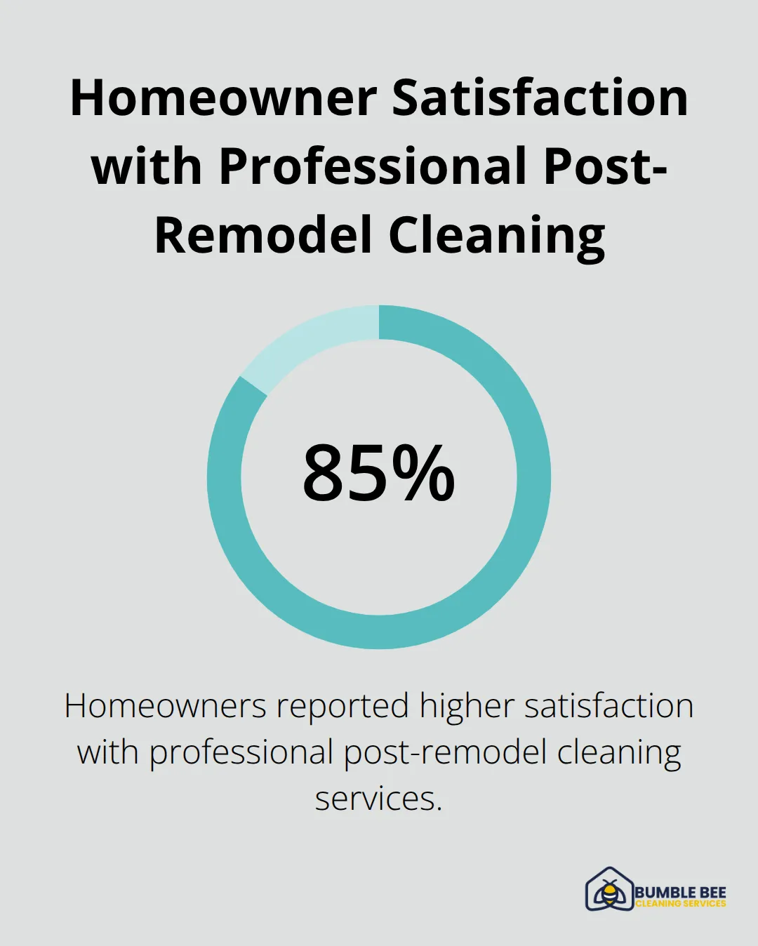 Chart showing that 85% of homeowners reported higher satisfaction with professional cleaning services after a remodel.