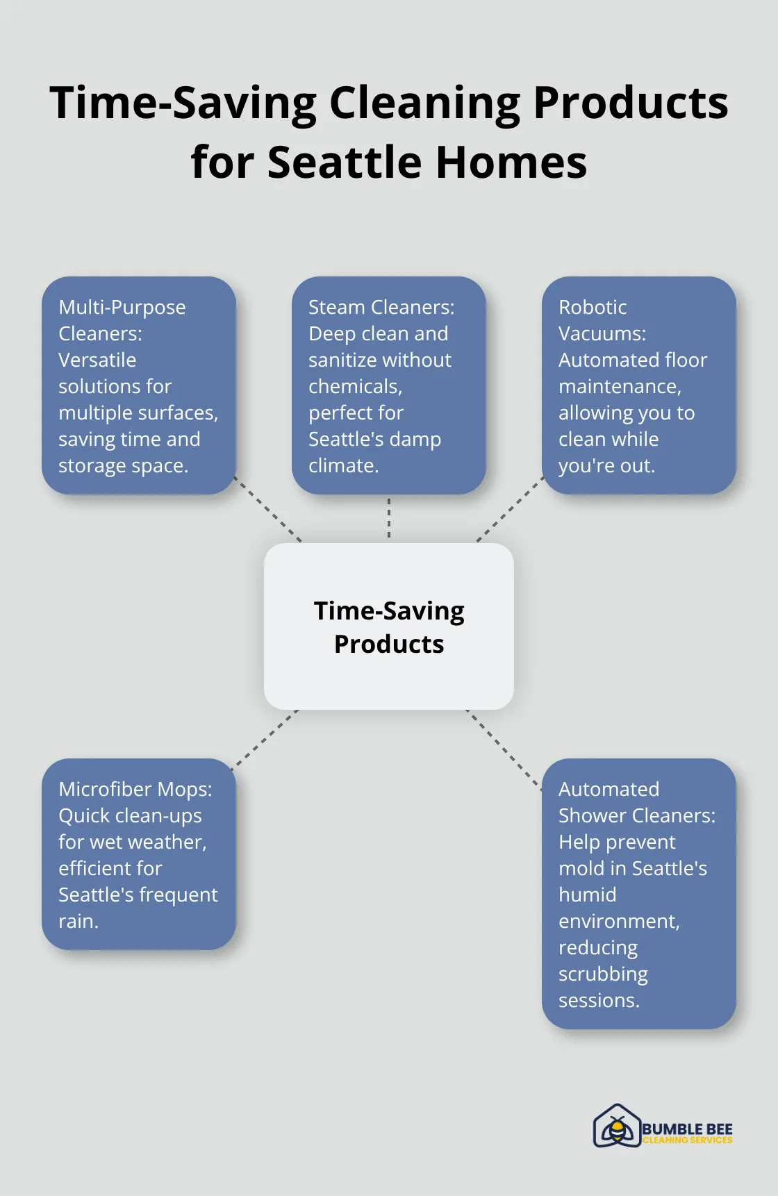 Hub and spoke chart showing five time-saving cleaning products for Seattle homes - Time-saving tips