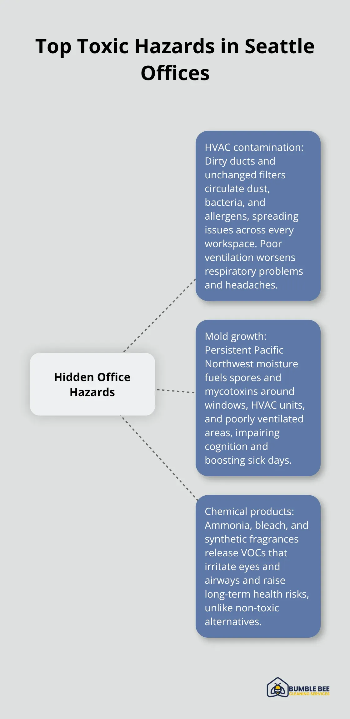Hub-and-spoke visual of hidden office hazards affecting indoor air quality in Seattle workplaces. - Commercial disinfection