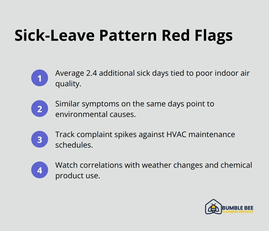 Compact list of patterns that indicate your office environment is making employees sick. - Commercial disinfection
