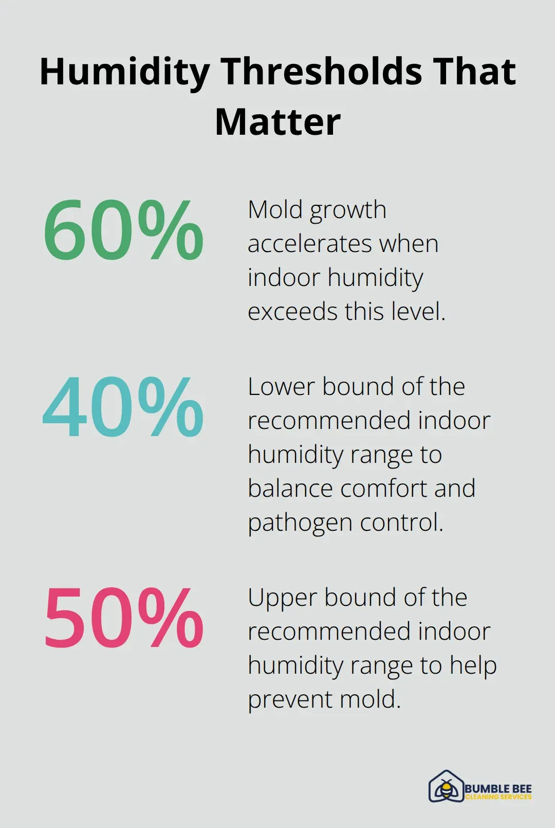 Key humidity percentages for minimizing mold growth and maintaining healthy indoor air in Seattle offices.