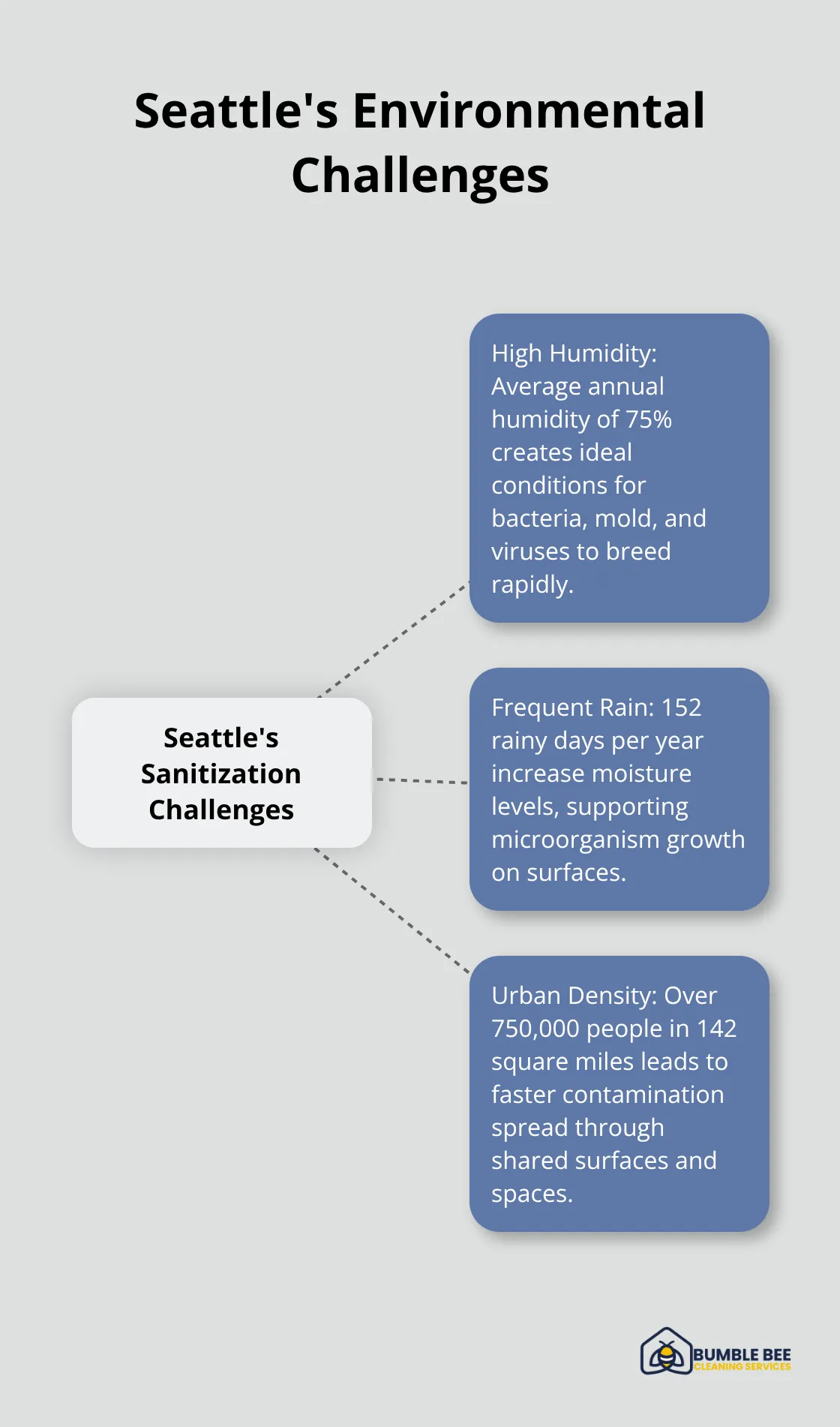 Hub and spoke chart showing Seattle's unique environmental factors affecting sanitization: high humidity, frequent rain, and urban density - Commercial sanitization
