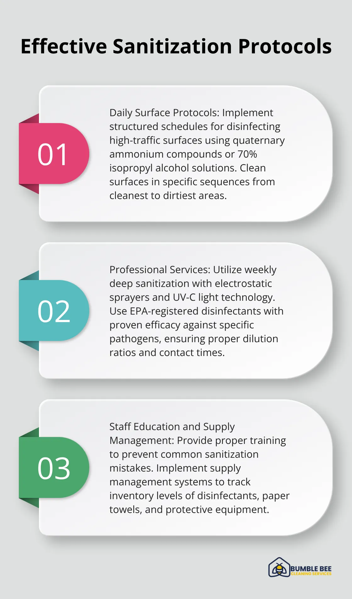 Ordered list chart showing three key components of effective sanitization protocols: daily surface protocols, professional services, and staff education - Commercial sanitization