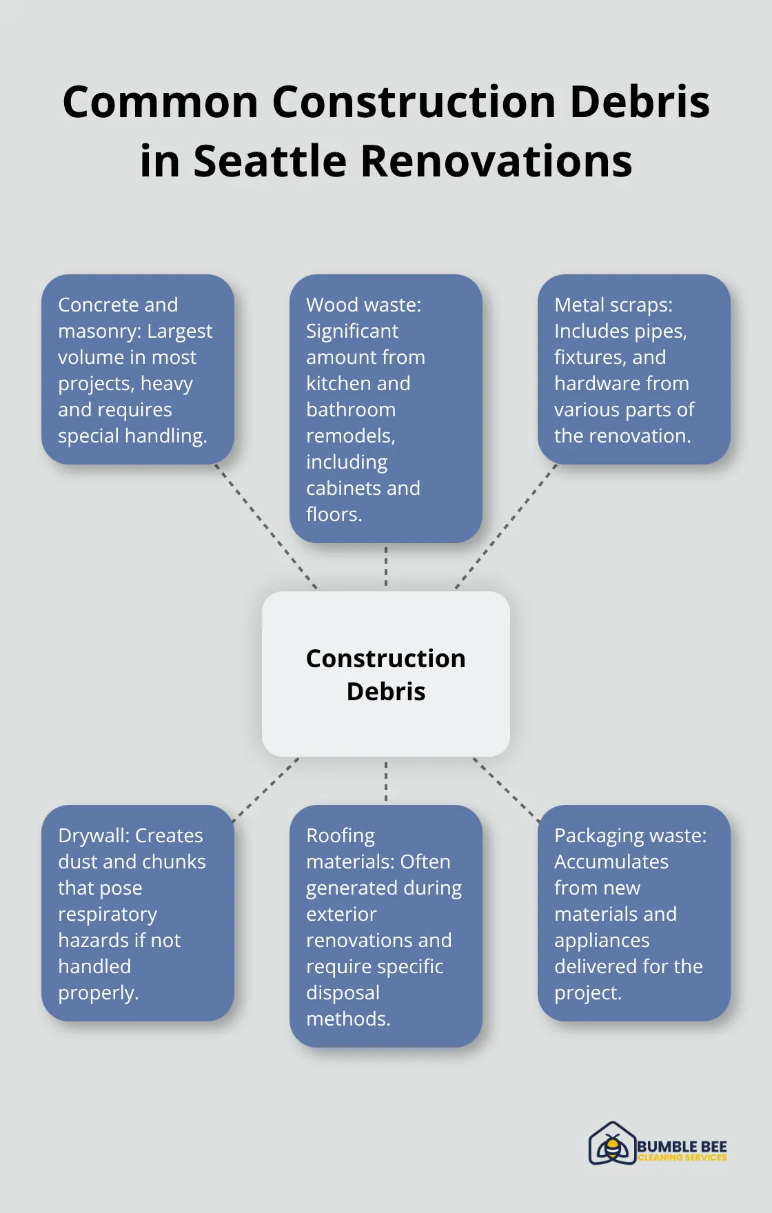 Hub and spoke chart showing common types of construction debris in Seattle home renovations