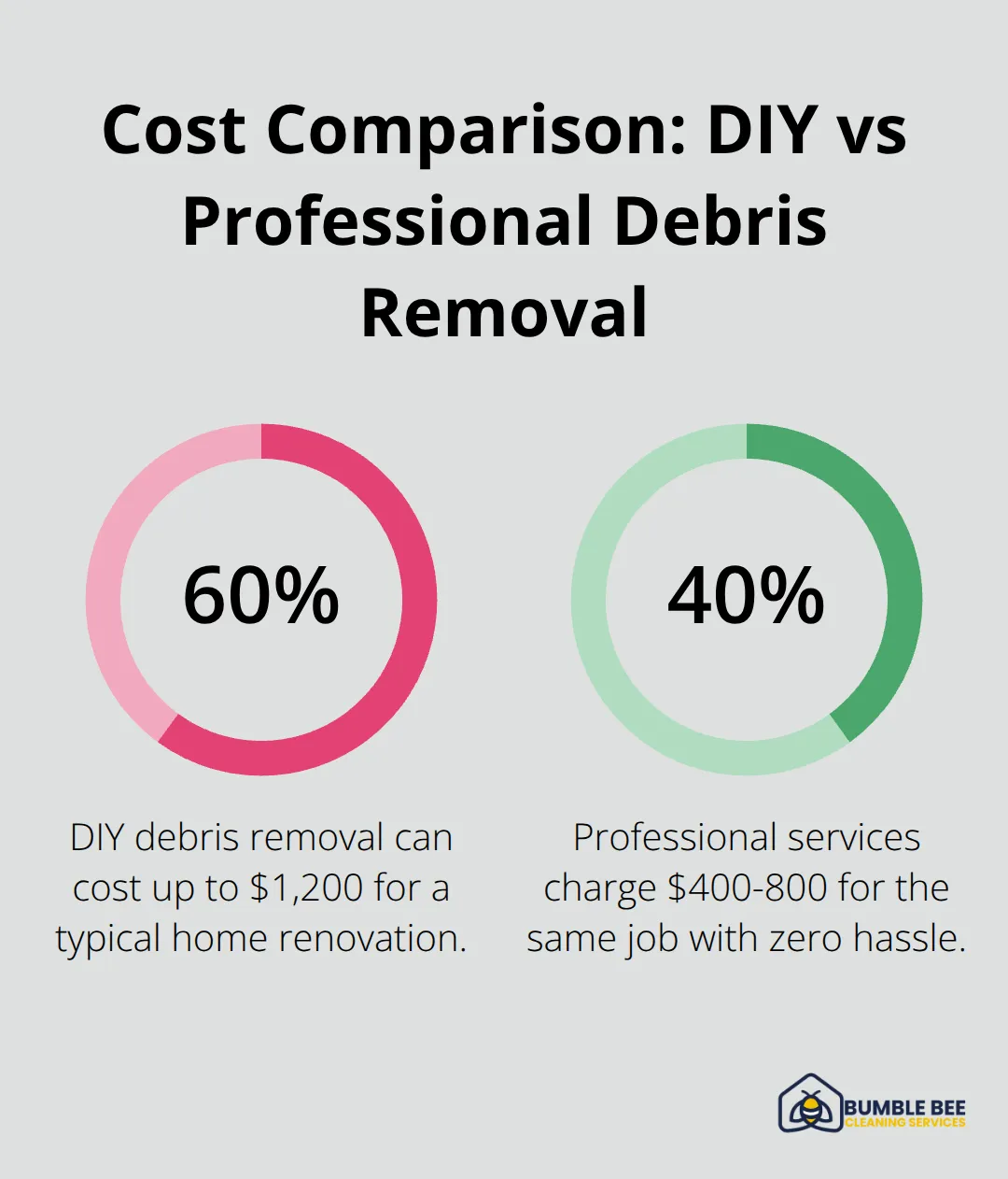 Percentage chart comparing costs of DIY and professional construction debris removal in Seattle
