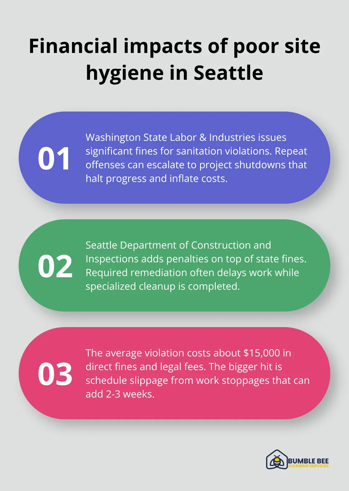 Three key ways poor construction hygiene drives fines, shutdowns, and schedule delays in Seattle.