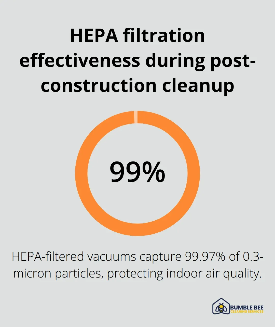 Percentage of 0.3-micron particles captured by HEPA-filtered vacuums. - Construction sanitation