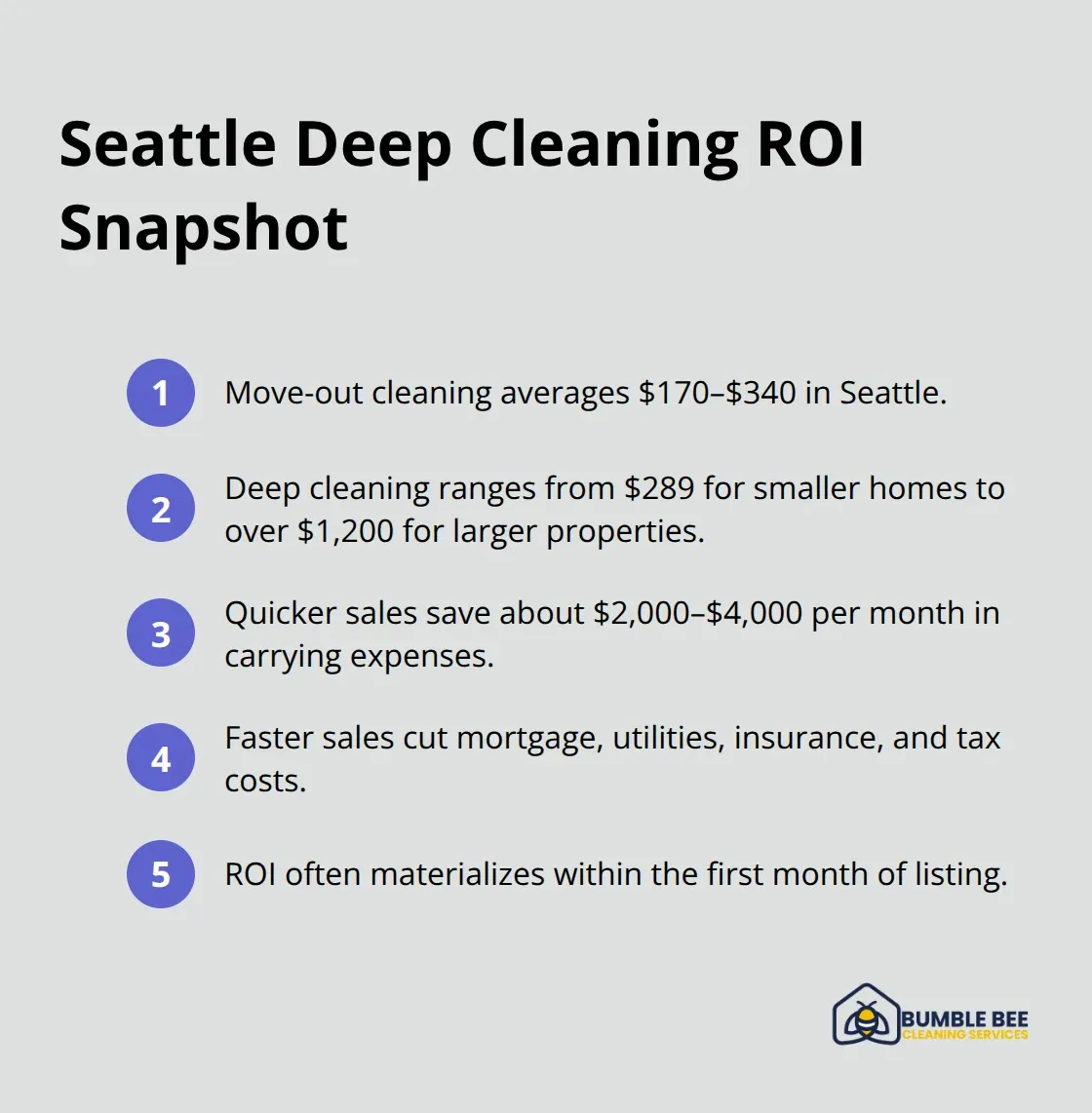 Key costs and monthly savings that drive ROI for Seattle home sellers