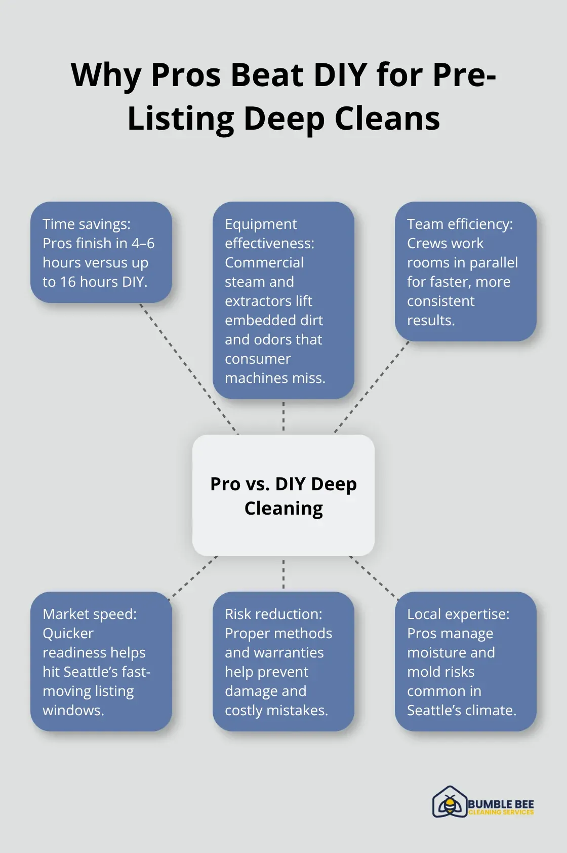 Hub-and-spoke overview comparing professional deep cleaning advantages to DIY - Deep clean benefits