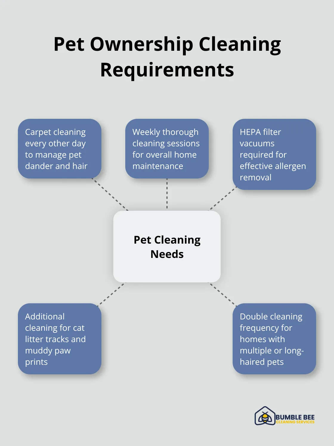 Hub and spoke chart showing cleaning requirements for homes with pets - Deep clean frequency