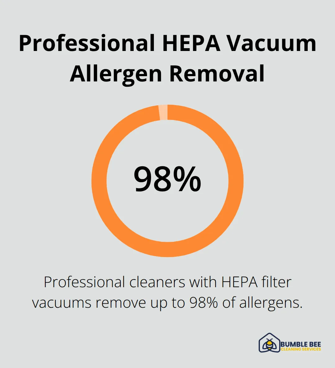 Percentage chart showing the effectiveness of HEPA filter vacuums in removing allergens - Deep clean frequency