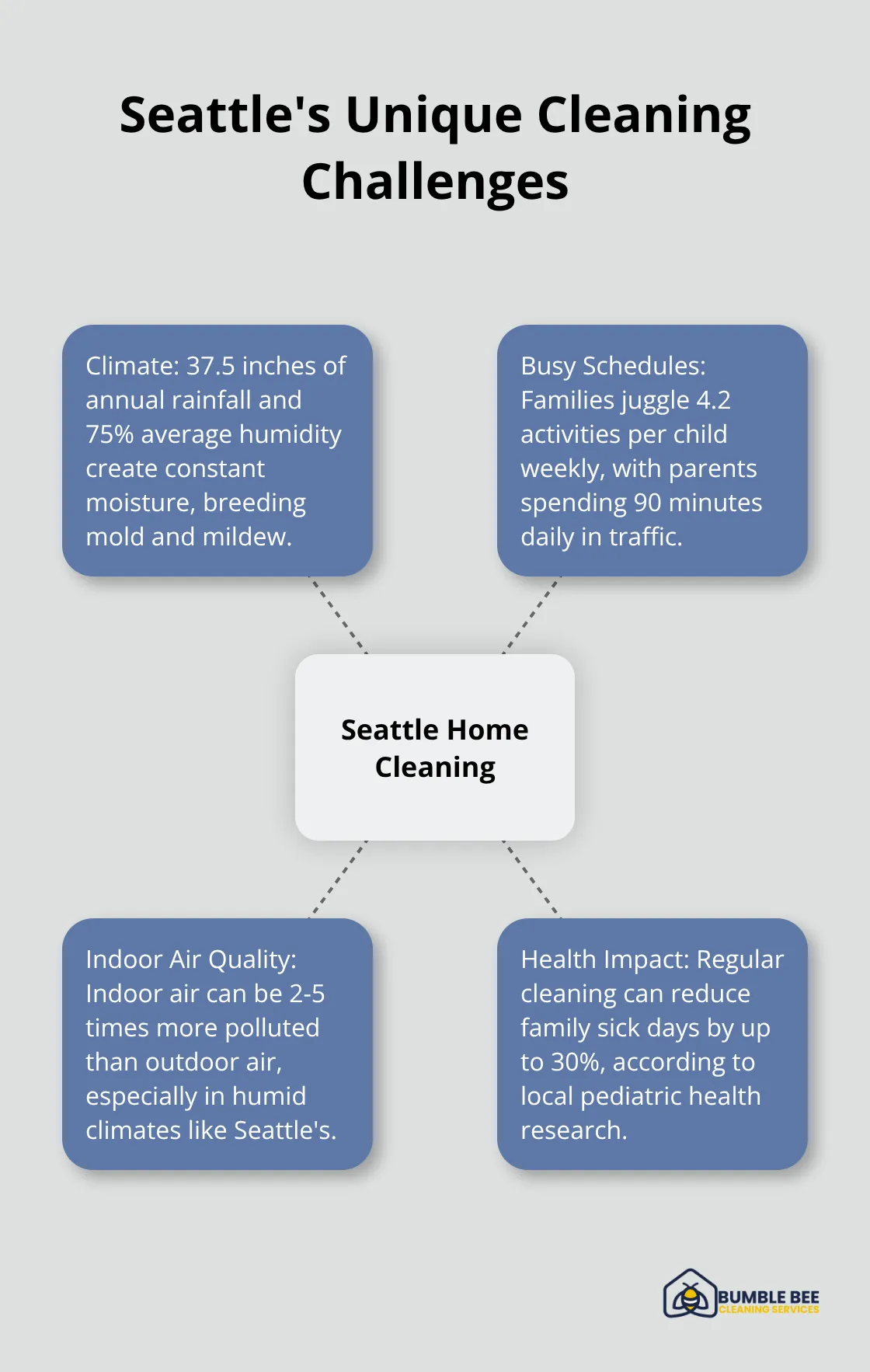 Hub and spoke chart illustrating the unique cleaning challenges faced by Seattle families, including climate factors, busy schedules, and health considerations. - Deep clean schedule