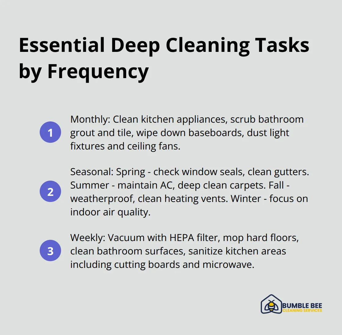 Ordered list chart showing essential deep cleaning tasks categorized by monthly, seasonal, and weekly frequencies for Seattle homes. - Deep clean schedule