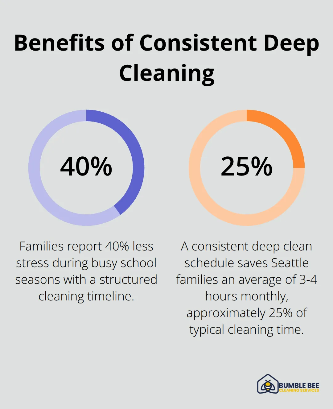 Percentage chart showing the time savings and stress reduction benefits of following a consistent deep cleaning schedule for Seattle families.