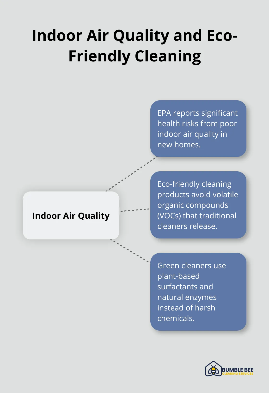 Hub and spoke chart illustrating the importance of eco-friendly cleaning for indoor air quality in newly constructed homes.