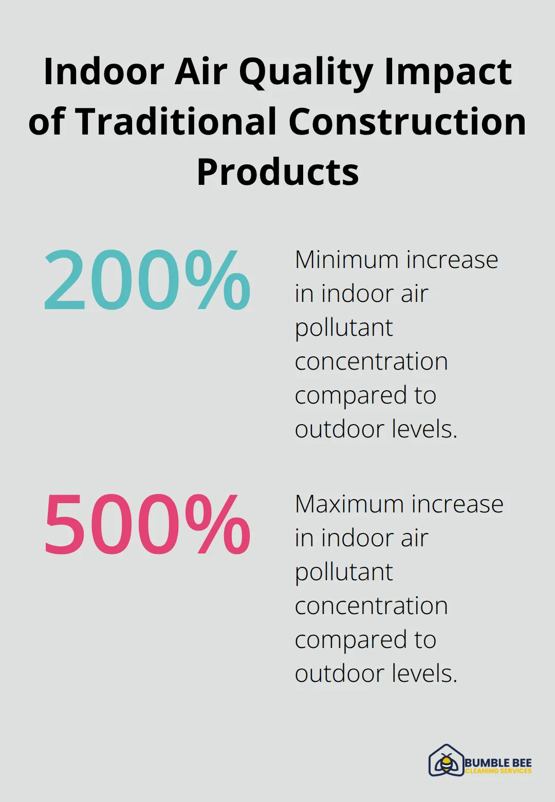 Percentage chart showing indoor air quality impact of traditional construction products. Indoor air concentrations can be 200% to 500% higher than outdoor levels, highlighting the need for eco-friendly alternatives. - Eco-friendly construction