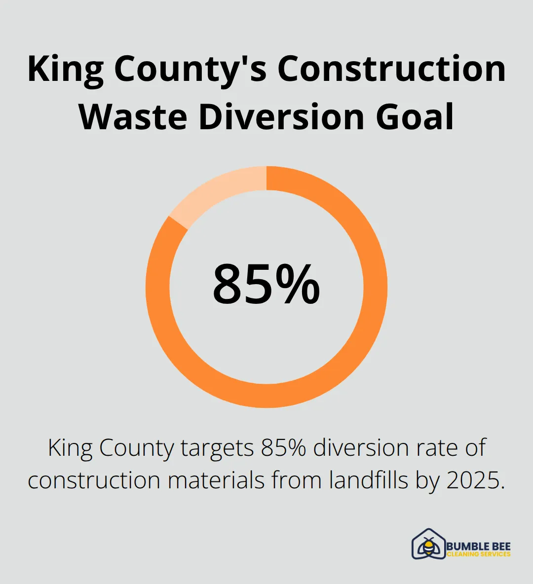 Chart illustrating King County's target of 85% diversion rate for construction materials from landfills by 2025. - Eco-friendly construction