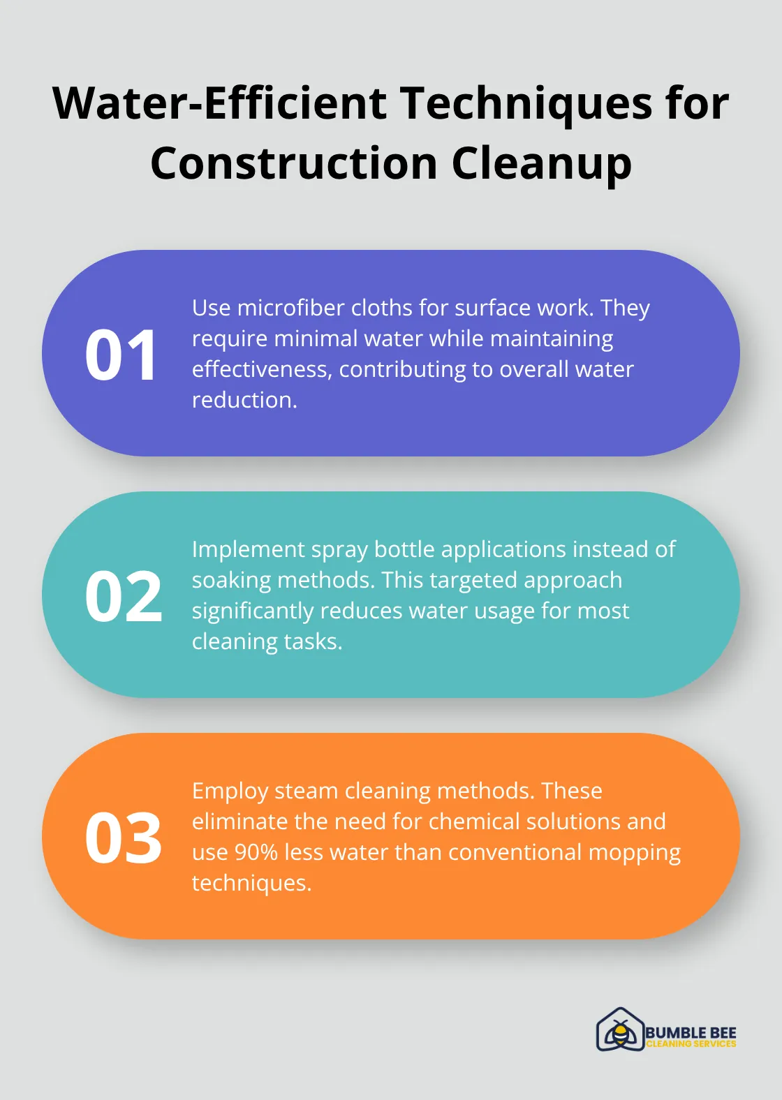 Ordered list chart detailing three water-efficient techniques for construction cleanup: 1) Using microfiber cloths, 2) Implementing spray bottle applications, and 3) Employing steam cleaning methods. These techniques significantly reduce water consumption. - Eco-friendly construction