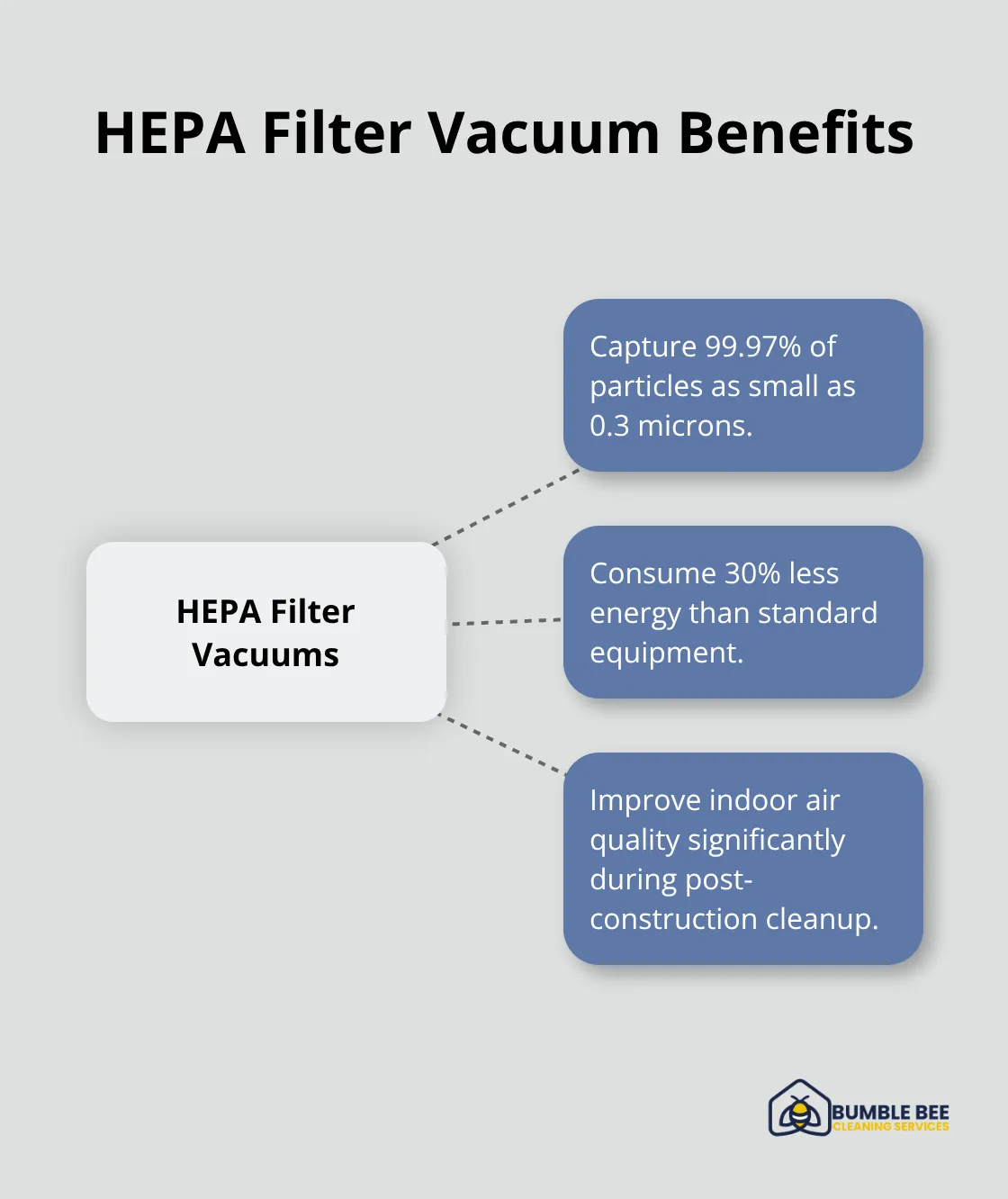Hub and spoke chart showing the benefits of HEPA filter vacuums, including particle capture rate and energy efficiency. - Eco-friendly construction
