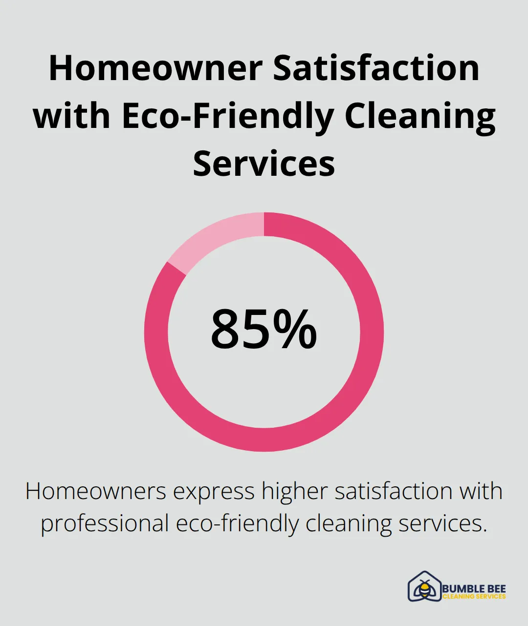 Percentage chart illustrating homeowner satisfaction with eco-friendly cleaning services. 85% of homeowners express higher satisfaction with professional eco-friendly services, demonstrating the effectiveness and appeal of green cleaning methods.