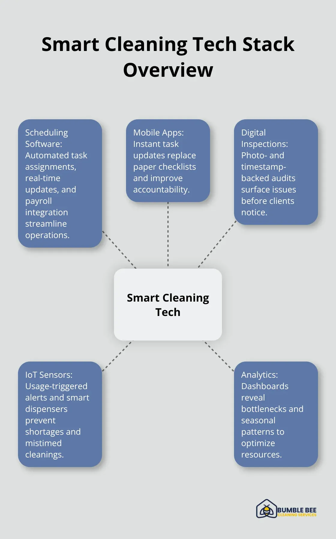 Hub-and-spoke diagram of software, mobile apps, inspections, IoT, and analytics used in smart cleaning management.