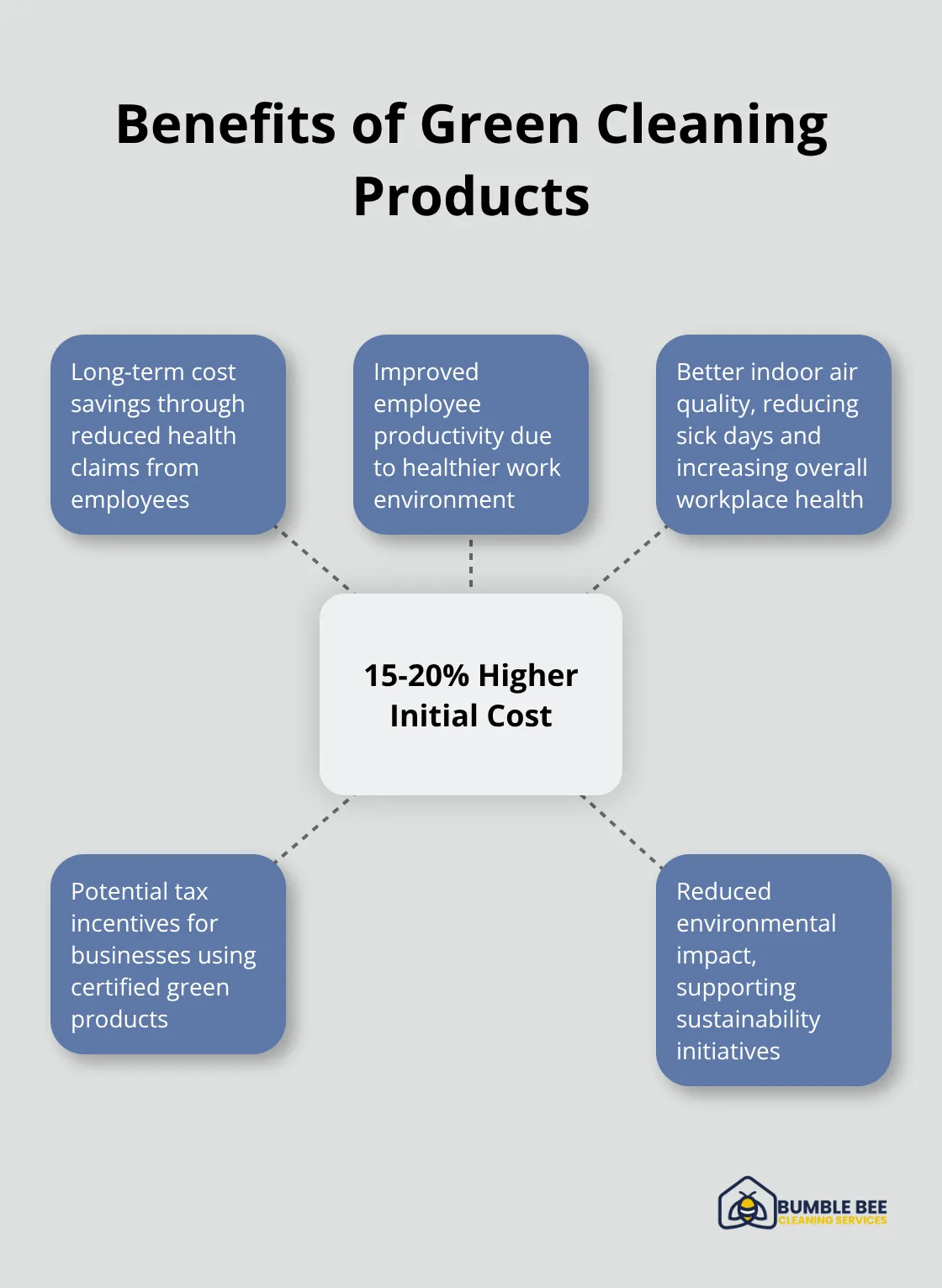 Hub and spoke chart showing the benefits of green cleaning products, with initial cost increase at the center and long-term benefits as spokes