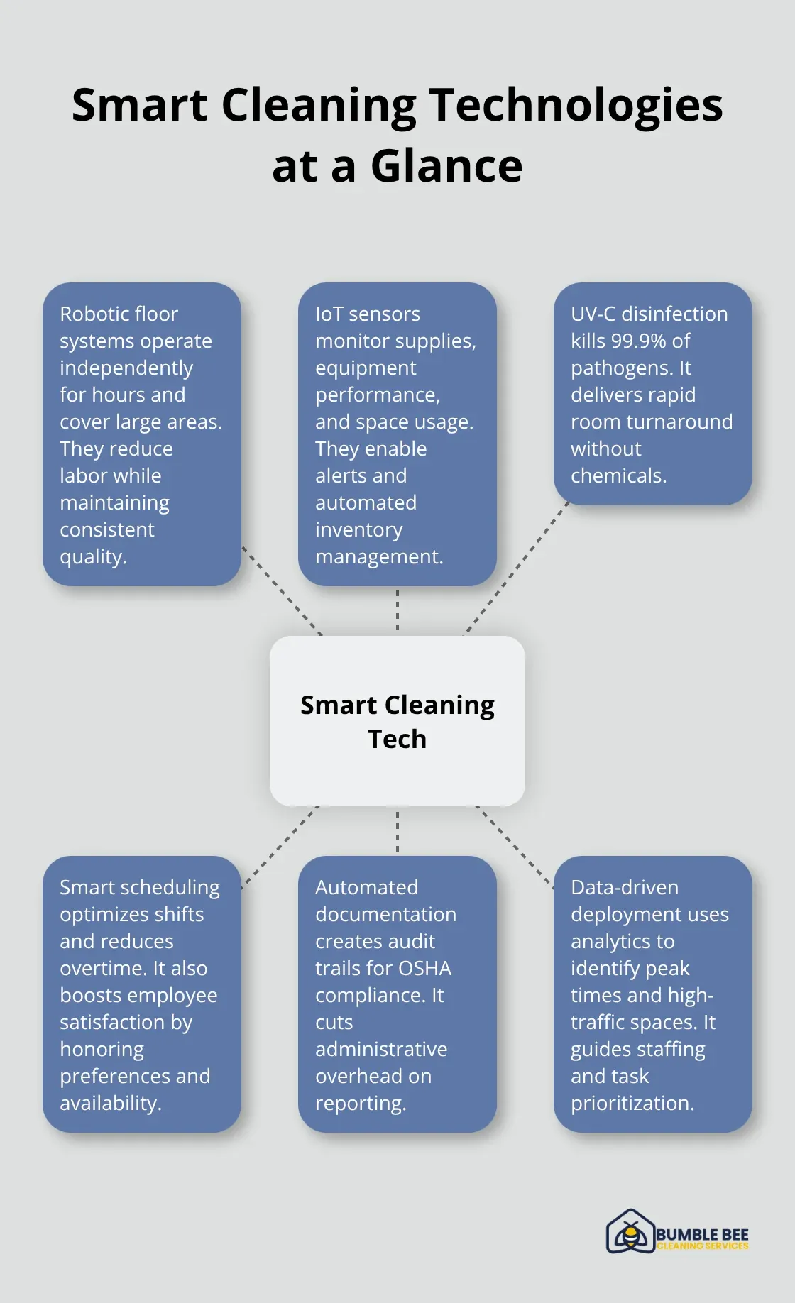 Overview of smart janitorial technologies used by Seattle businesses - Janitorial technology