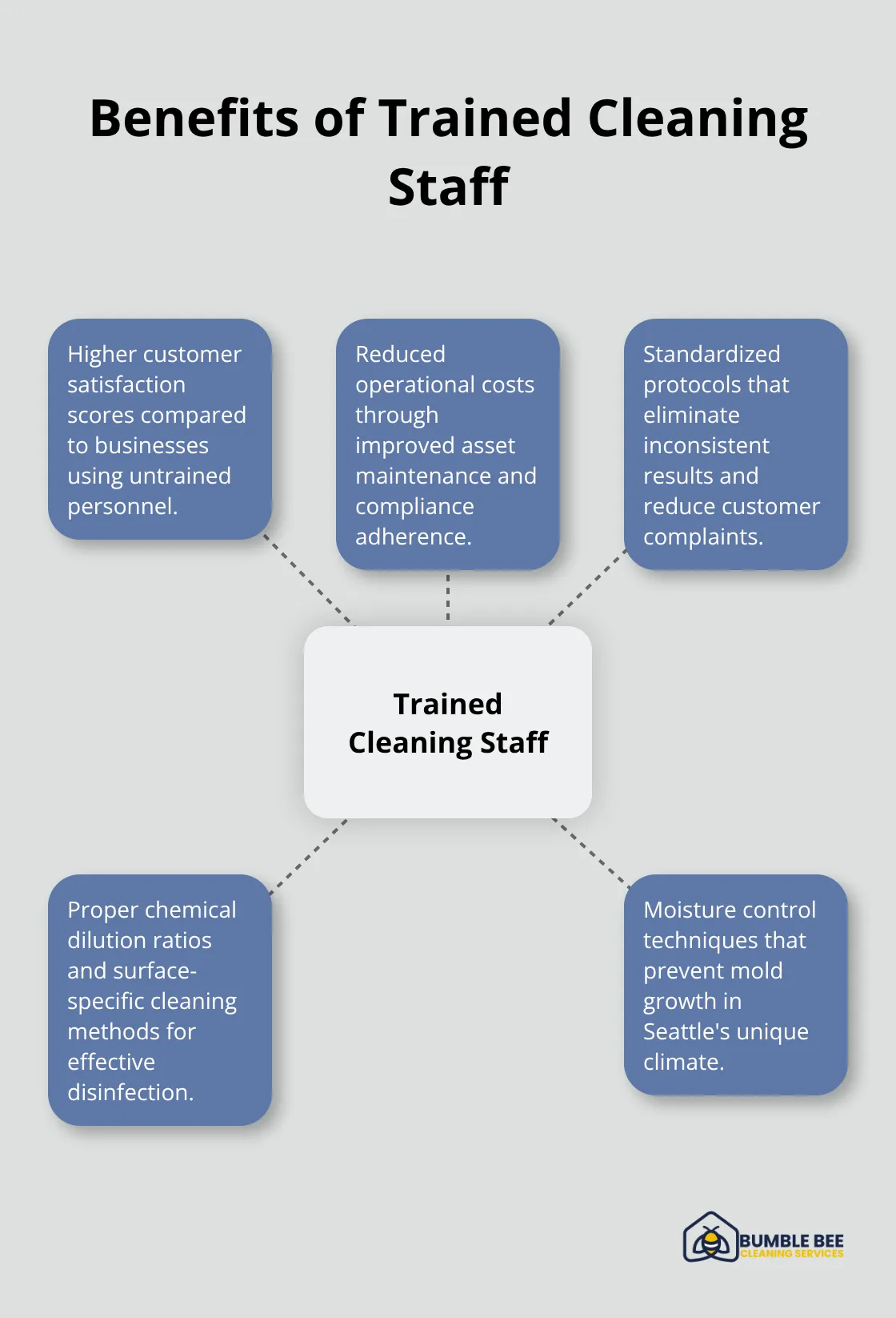 Hub and spoke chart illustrating the benefits of trained cleaning staff, including improved customer satisfaction, reduced operational costs, standardized protocols, proper chemical handling, and moisture control. - Janitorial training