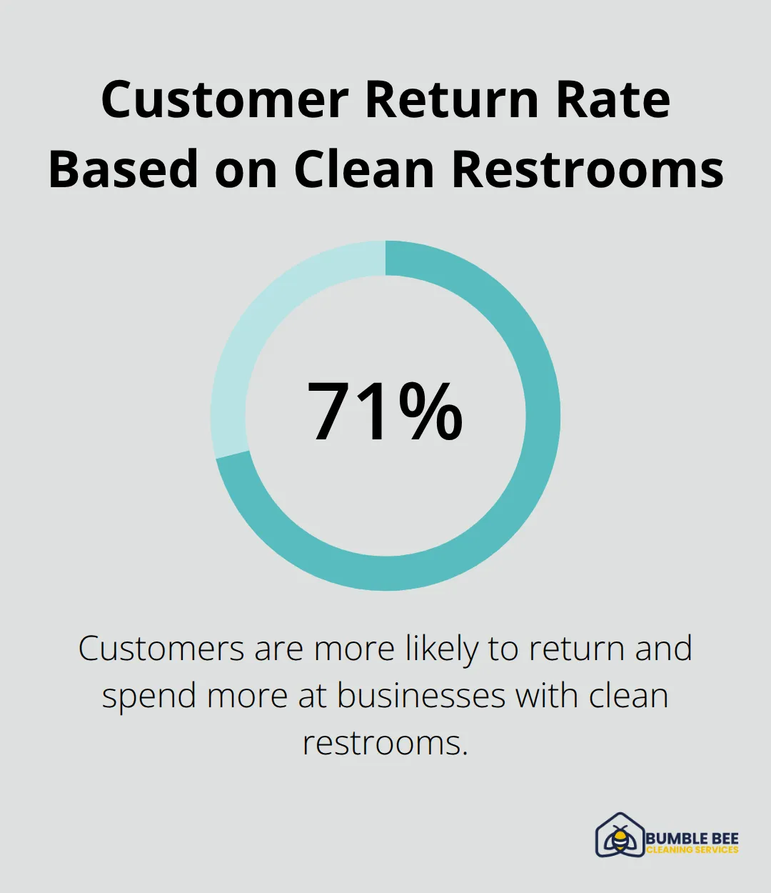 Percentage chart showing that 71% of customers are more likely to return to businesses with clean, well-maintained restrooms.