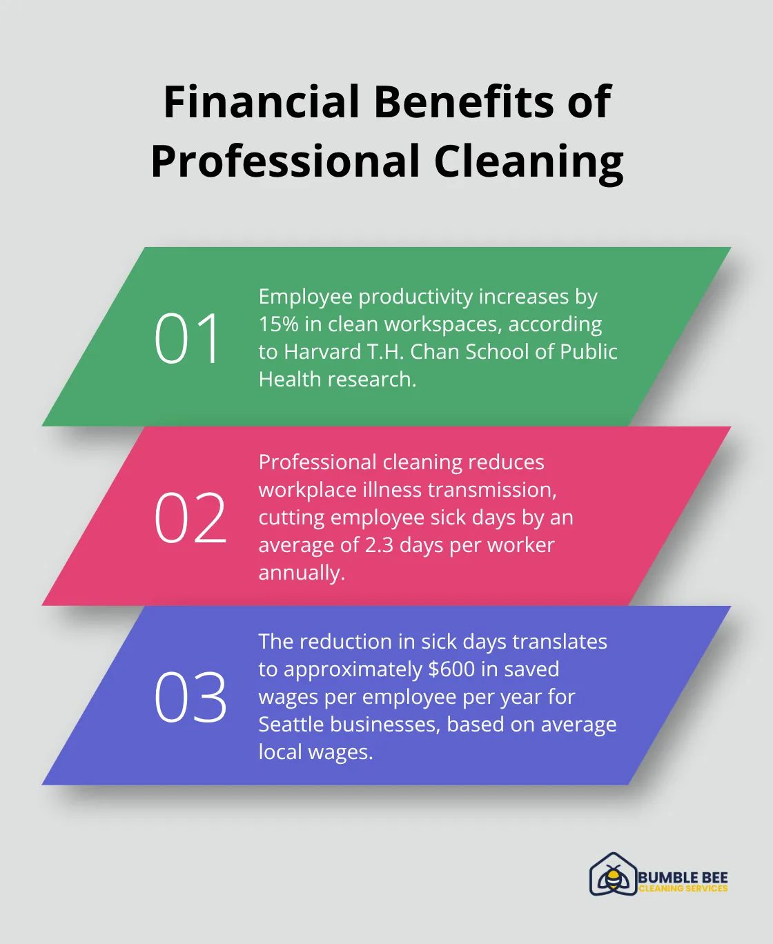 Ordered list chart showing three key financial benefits of professional cleaning: increased employee productivity, reduced sick days, and annual cost savings per employee. - Janitorial training