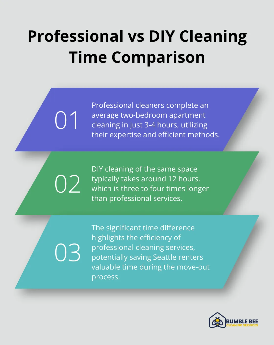 Chart comparing the time taken for professional cleaning vs DIY cleaning of an average two-bedroom apartment in Seattle - Move-out checklist