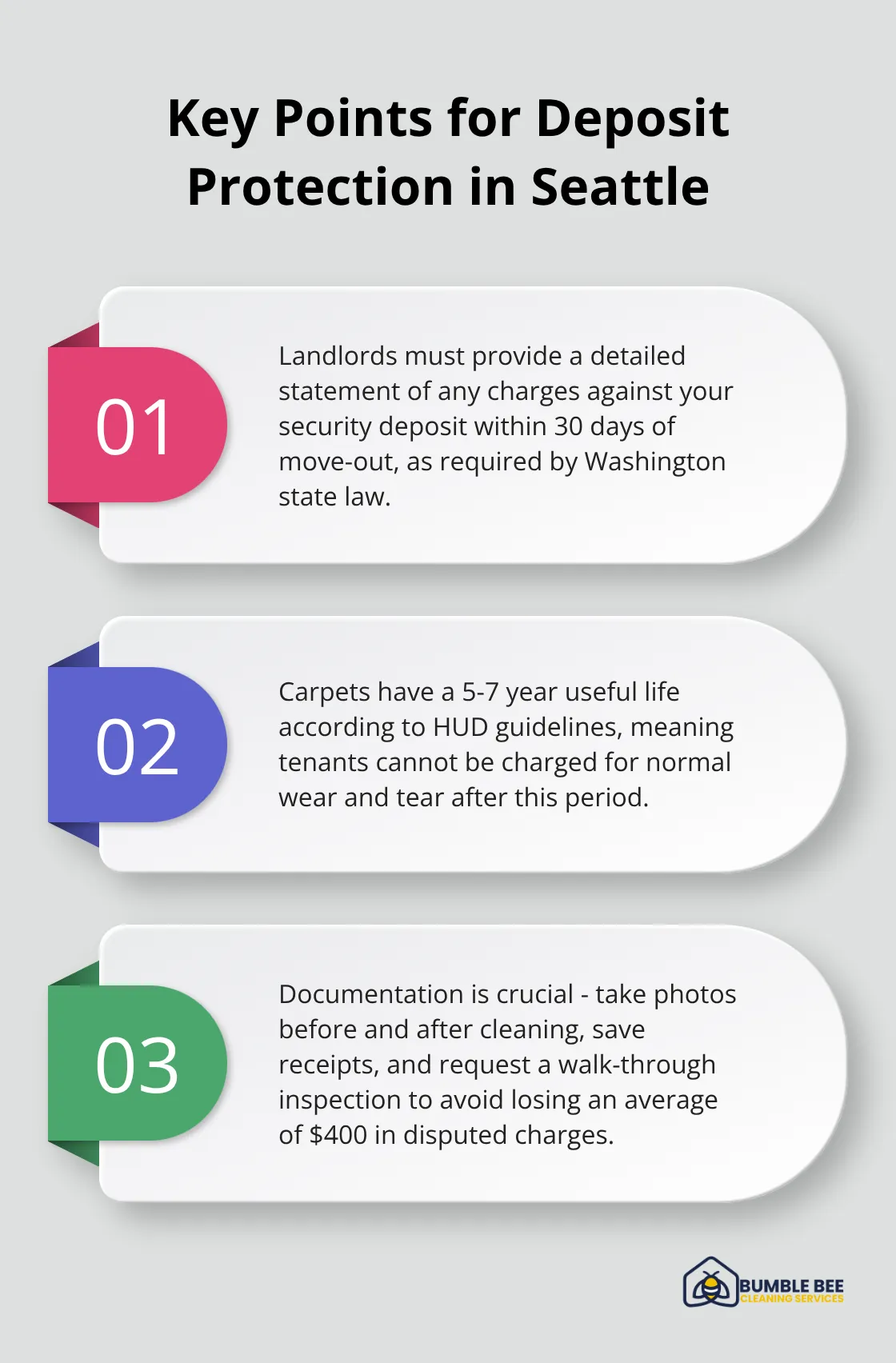 Chart highlighting three crucial aspects of tenant rights and deposit protection in Seattle - Move-out checklist