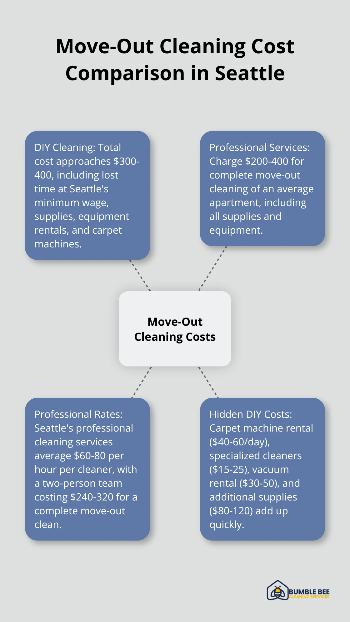 Hub and spoke chart comparing DIY cleaning costs to professional cleaning costs for move-out cleaning in Seattle