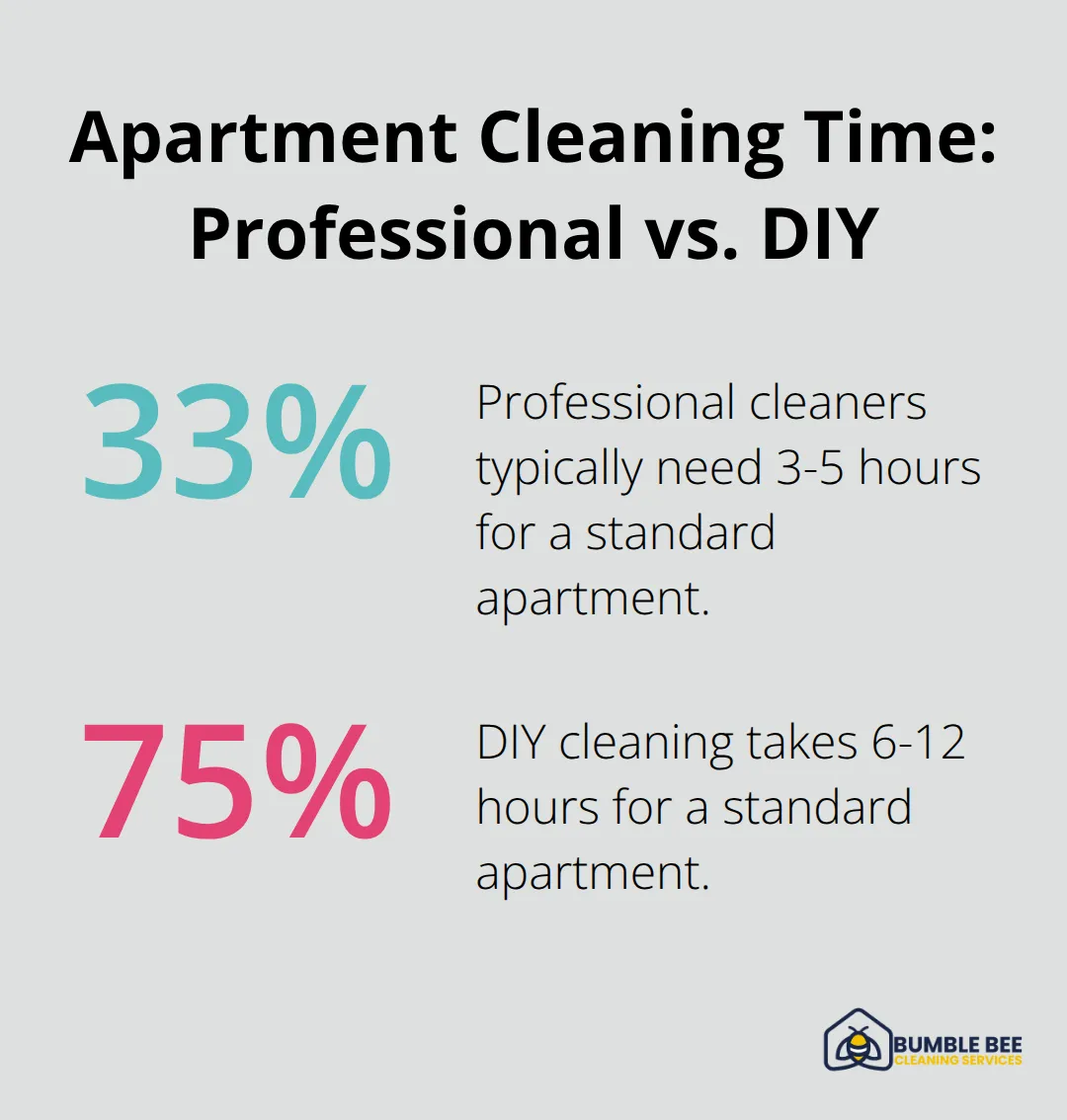 Chart comparing the time required for professional cleaning (3-5 hours) versus DIY cleaning (6-12 hours) of a standard apartment - Move-out inspection