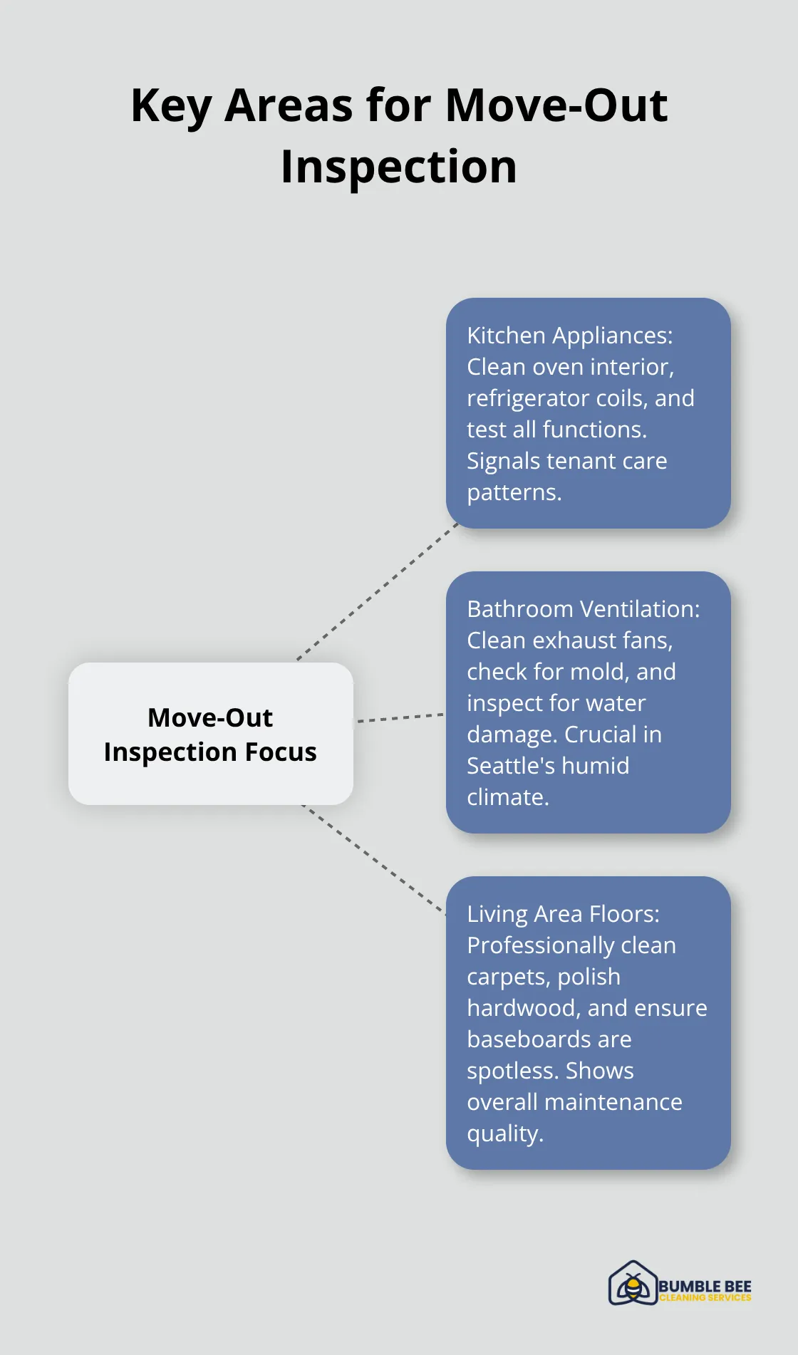 Hub and spoke chart showing the main areas inspectors examine closely during move-out inspections: kitchen appliances, bathroom ventilation, and living area floors