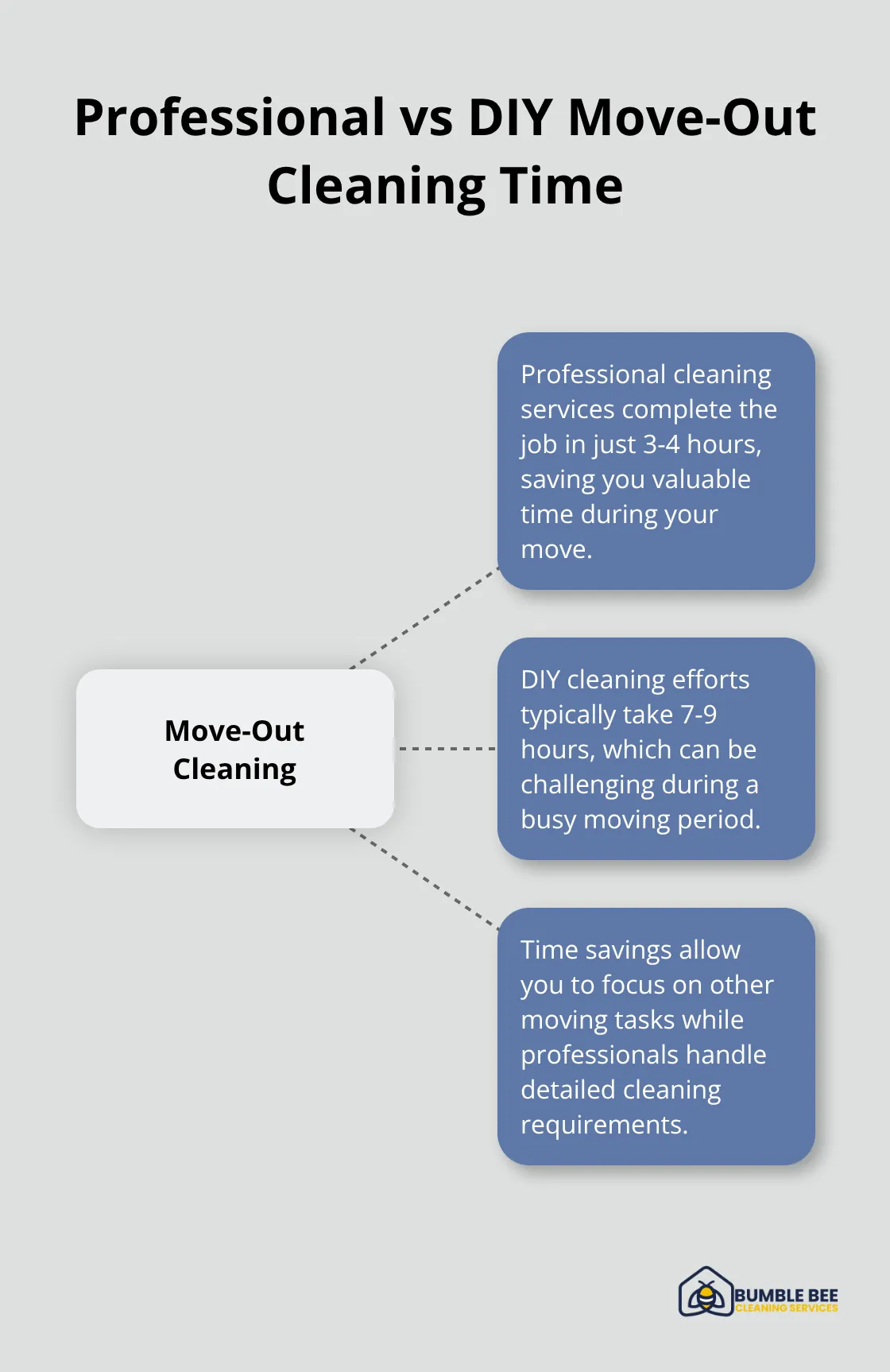 A hub and spoke chart comparing the time taken for move-out cleaning by professionals (3-4 hours) versus DIY (7-9 hours), highlighting the efficiency of professional services - Move-out preparation